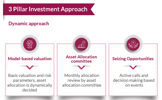 Why Choose Axis Balanced Advantage Funds